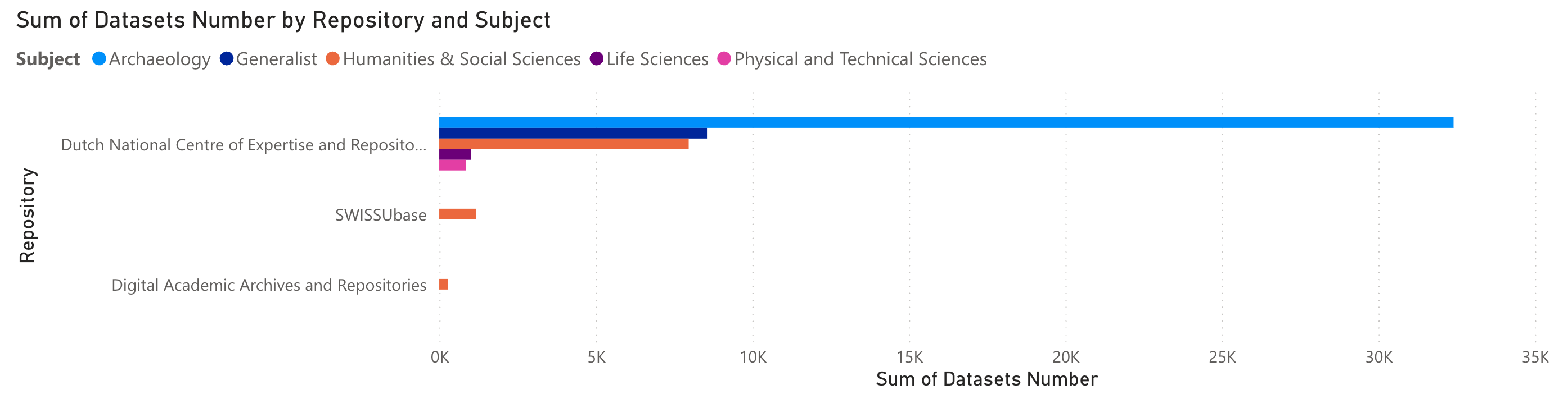 Sum of Datasets Number by Repository and Subject